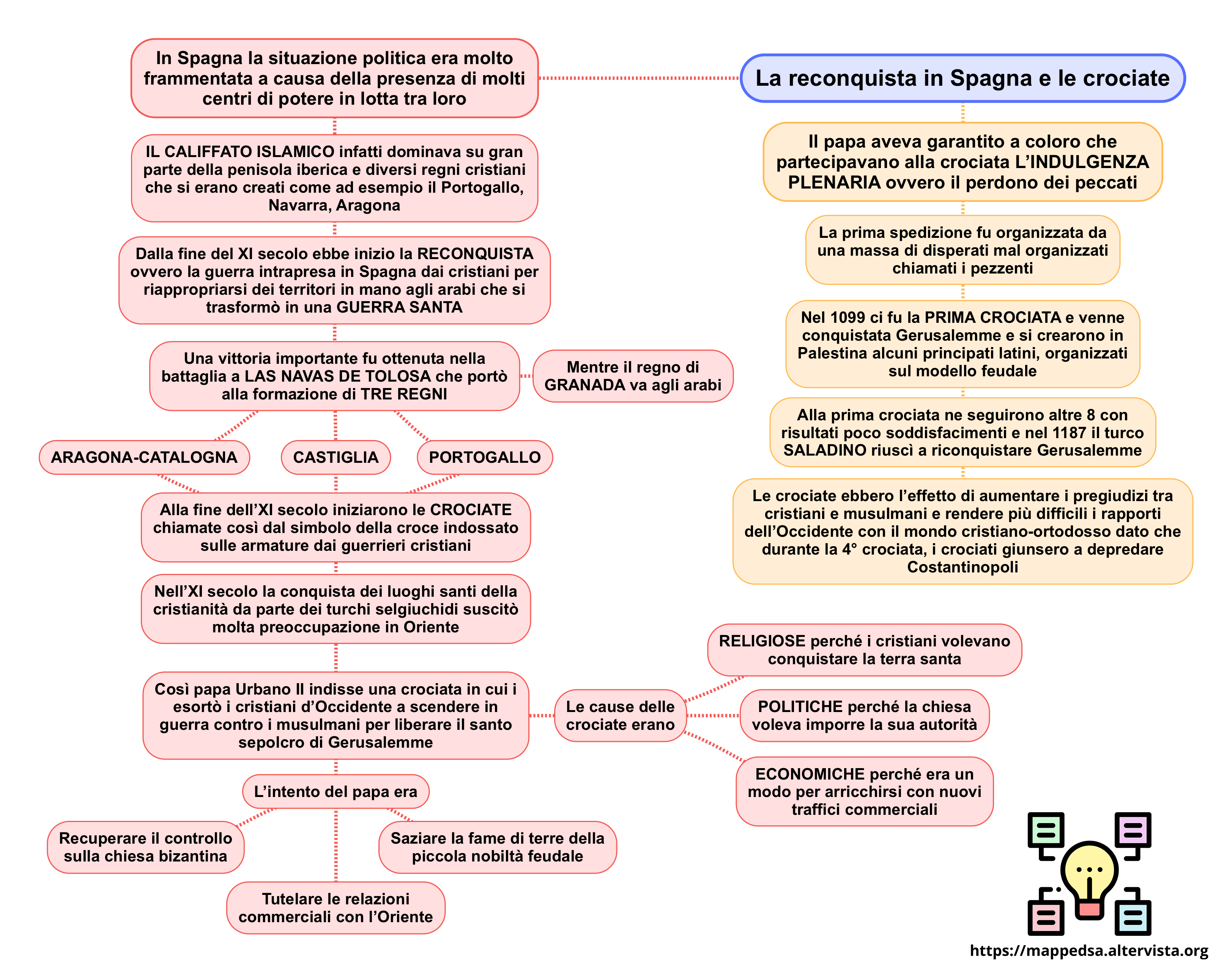 Storia: La Reconquista In Spagna E Le Crociate - Mappa Concettuale